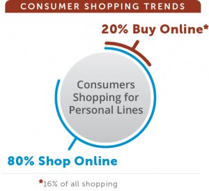 Consumer Trends